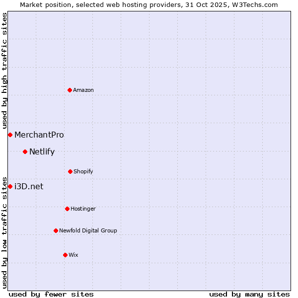 Market position of Netlify vs. MerchantPro vs. i3D.net