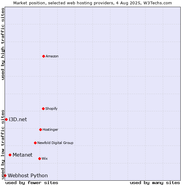 Market position of Metanet vs. i3D.net vs. Webhost Python