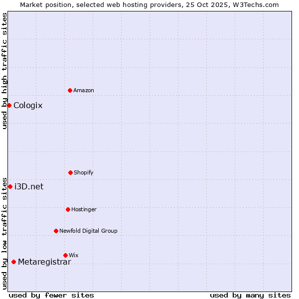 Market position of Metaregistrar vs. i3D.net vs. Cologix