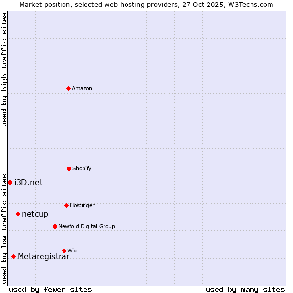 Market position of netcup vs. Metaregistrar vs. i3D.net