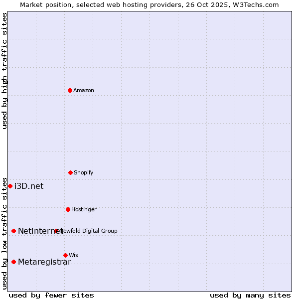 Market position of Netinternet vs. Metaregistrar vs. i3D.net