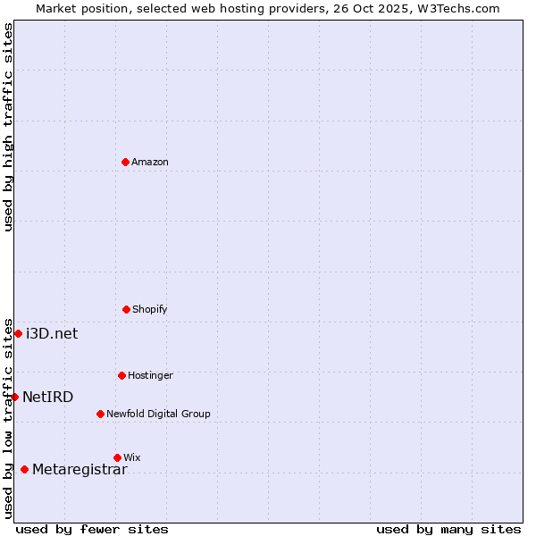 Market position of Metaregistrar vs. i3D.net vs. NetIRD