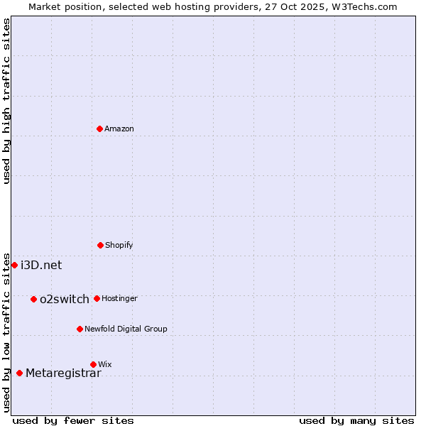 Market position of o2switch vs. Metaregistrar vs. i3D.net
