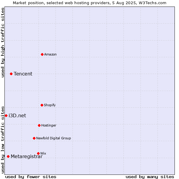 Market position of Tencent vs. Metaregistrar vs. i3D.net