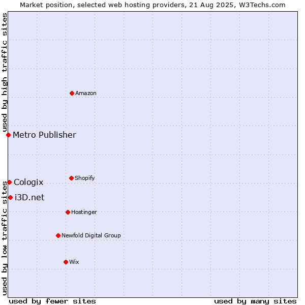 Market position of i3D.net vs. Cologix vs. Metro Publisher