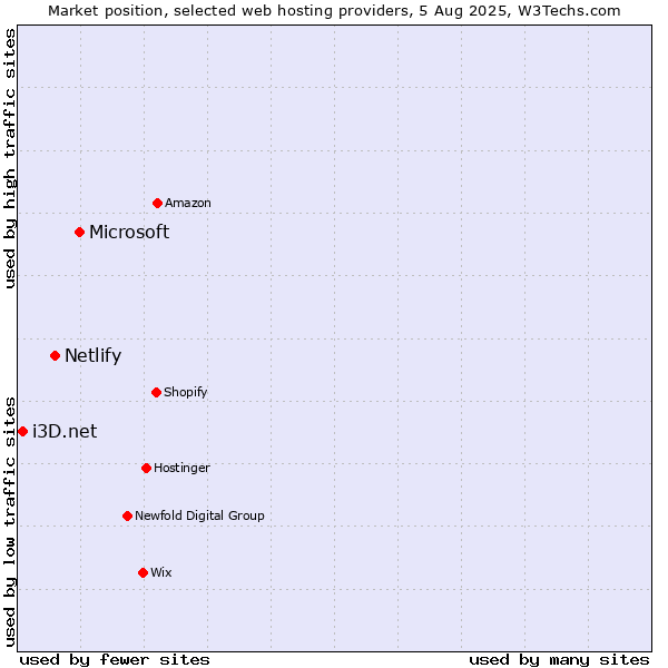 Market position of Microsoft vs. Netlify vs. i3D.net