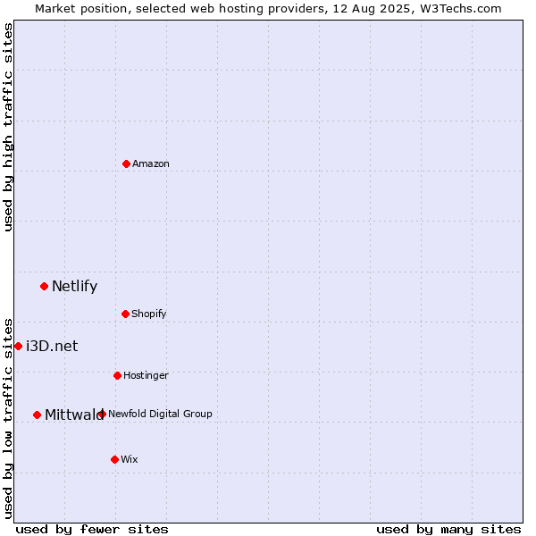 Market position of Netlify vs. Mittwald vs. i3D.net