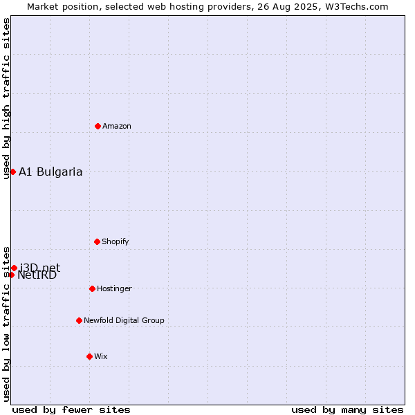 Market position of i3D.net vs. A1 Bulgaria vs. NetIRD