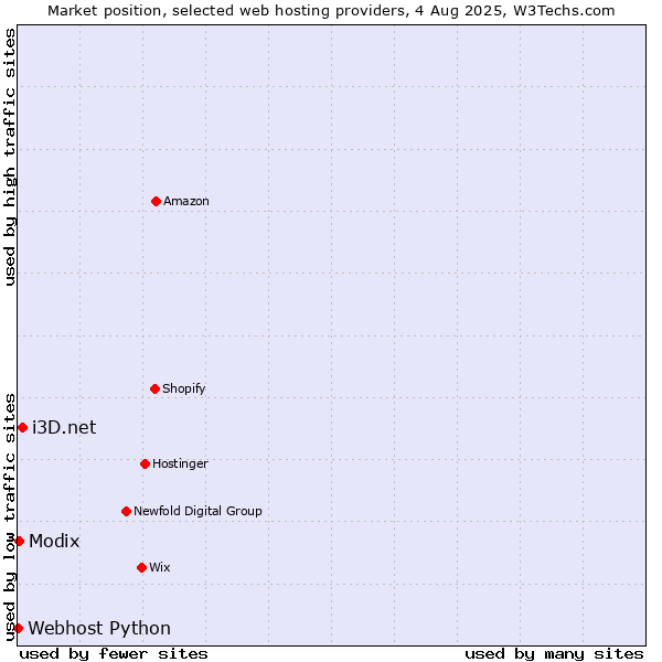 Market position of i3D.net vs. Modix vs. Webhost Python