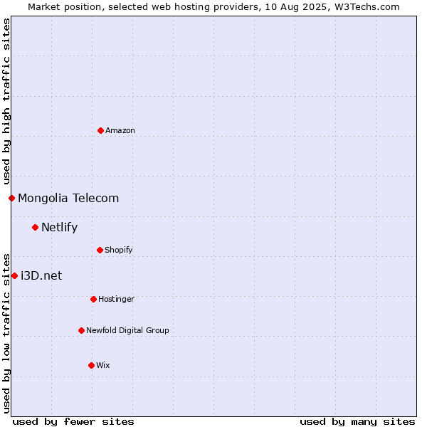 Market position of Netlify vs. i3D.net vs. Mongolia Telecom