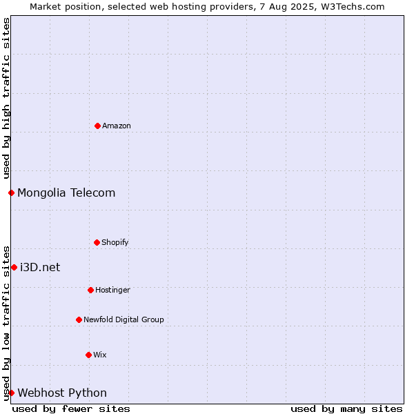 Market position of i3D.net vs. Webhost Python vs. Mongolia Telecom