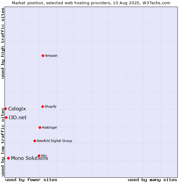 Market position of Mono Solutions vs. i3D.net vs. Cologix