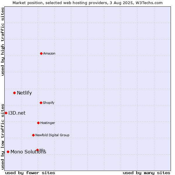 Market position of Netlify vs. Mono Solutions vs. i3D.net