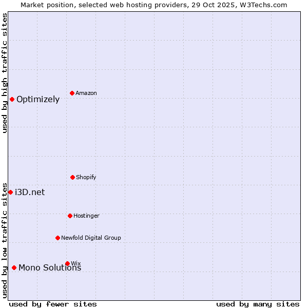 Market position of Mono Solutions vs. Optimizely vs. i3D.net