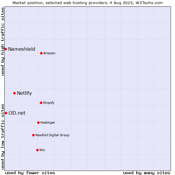 Market position of Netlify vs. i3D.net vs. Nameshield