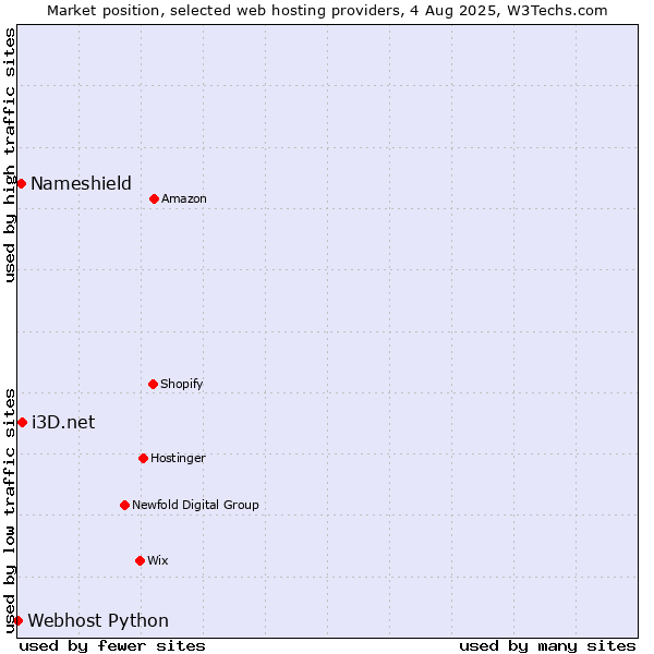 Market position of i3D.net vs. Nameshield vs. Webhost Python
