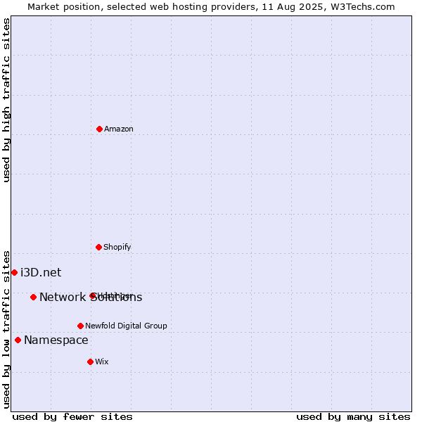 Market position of Network Solutions vs. Namespace vs. i3D.net
