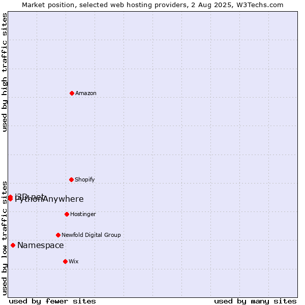 Market position of Namespace vs. i3D.net vs. PythonAnywhere