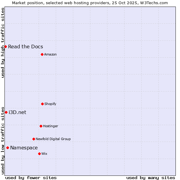Market position of Namespace vs. i3D.net vs. Read the Docs