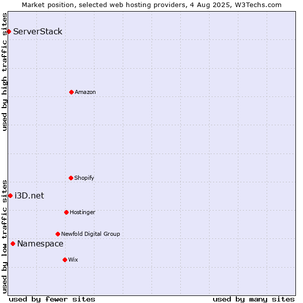 Market position of Namespace vs. i3D.net vs. ServerStack