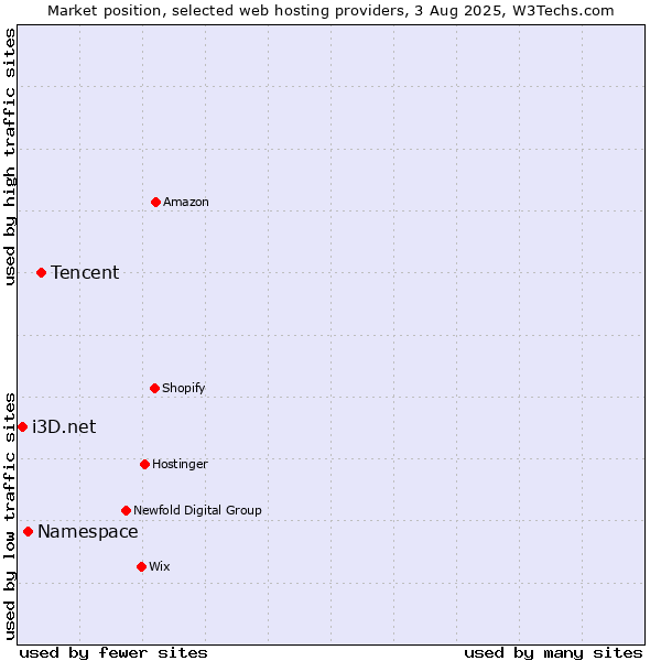 Market position of Tencent vs. Namespace vs. i3D.net