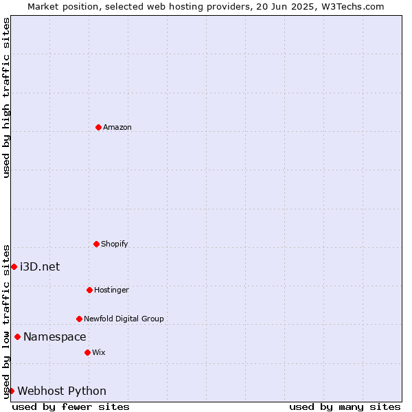 Market position of Namespace vs. i3D.net vs. Webhost Python