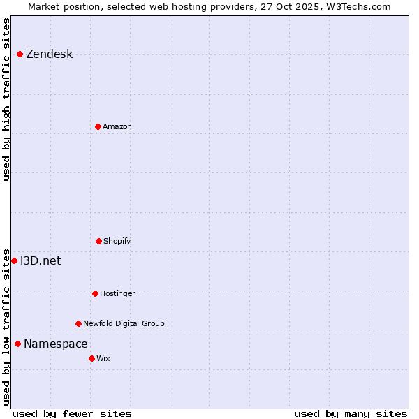 Market position of Zendesk vs. Namespace vs. i3D.net