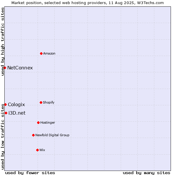 Market position of i3D.net vs. Cologix vs. NetConnex