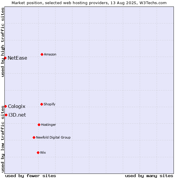 Market position of i3D.net vs. Cologix vs. NetEase