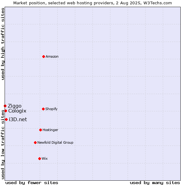 Market position of i3D.net vs. Cologix vs. Ziggo