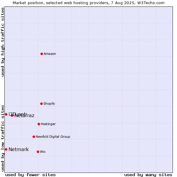 Market position of Netafraz vs. Netmark vs. i3D.net