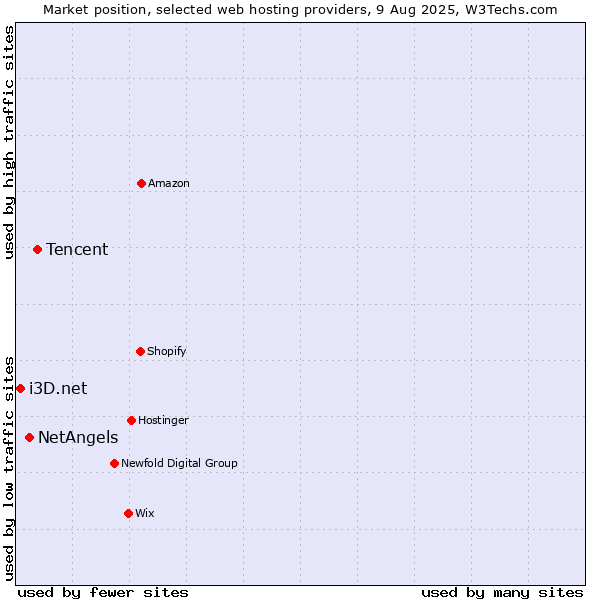 Market position of Tencent vs. NetAngels vs. i3D.net
