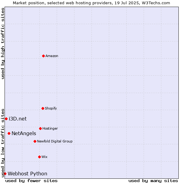Market position of NetAngels vs. i3D.net vs. Webhost Python