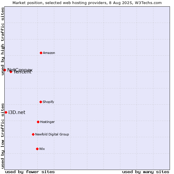Market position of Tencent vs. i3D.net vs. NetConnex