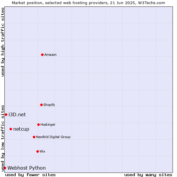 Market position of netcup vs. i3D.net vs. Webhost Python
