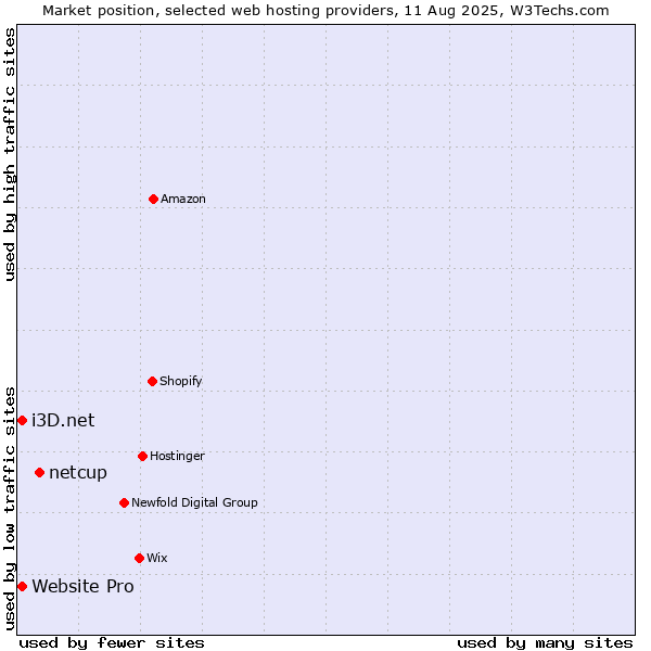 Market position of netcup vs. i3D.net vs. Website Pro