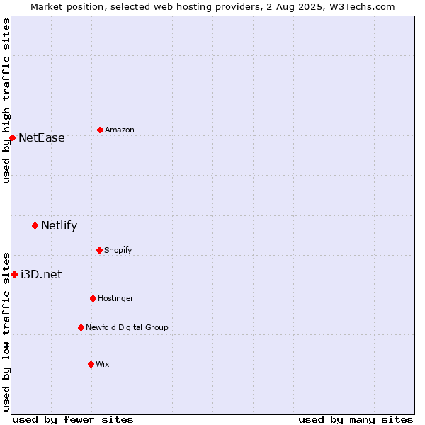 Market position of Netlify vs. i3D.net vs. NetEase