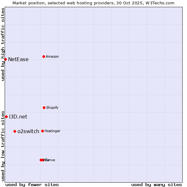 Market position of o2switch vs. i3D.net vs. NetEase