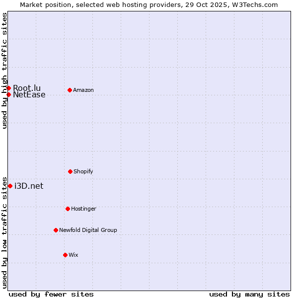 Market position of i3D.net vs. NetEase vs. Root.lu