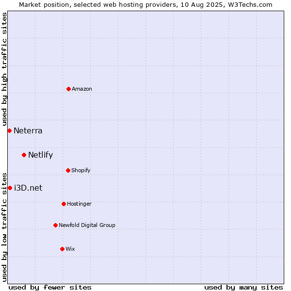 Market position of Netlify vs. i3D.net vs. Neterra