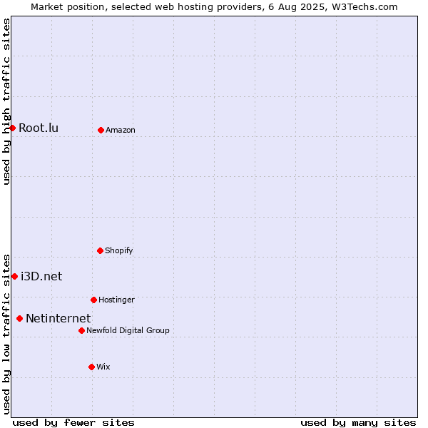 Market position of Netinternet vs. i3D.net vs. Root.lu
