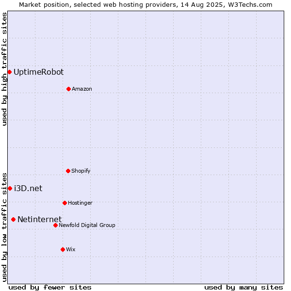 Market position of Netinternet vs. i3D.net vs. UptimeRobot