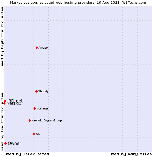 Market position of Owner vs. i3D.net vs. NetIRD