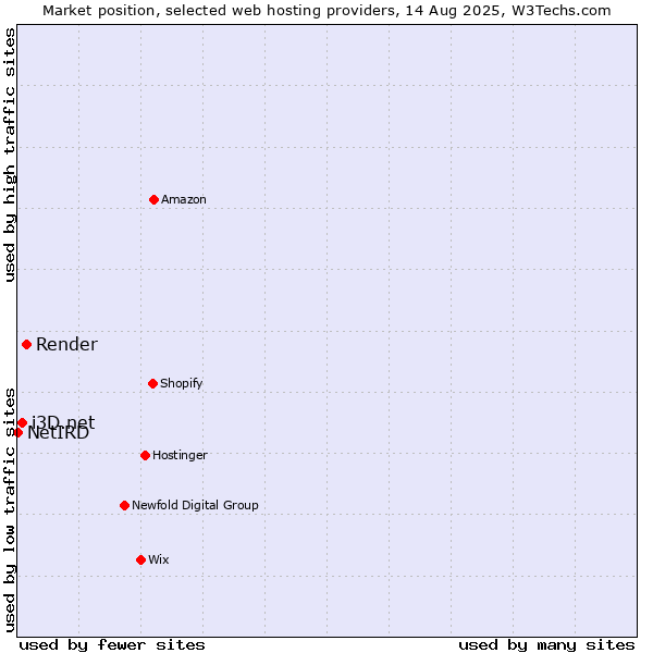 Market position of Render vs. i3D.net vs. NetIRD