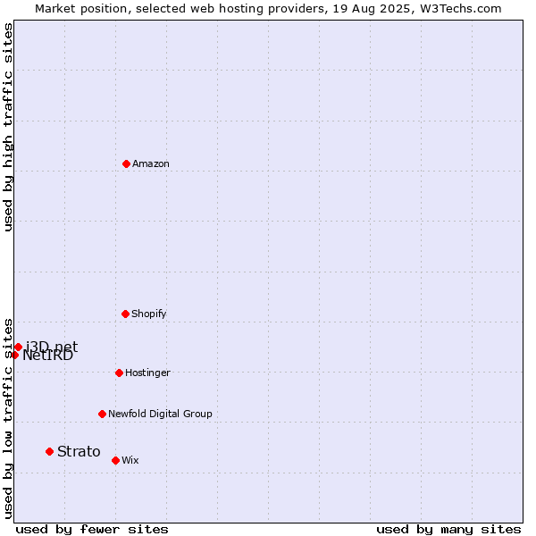 Market position of Strato vs. i3D.net vs. NetIRD