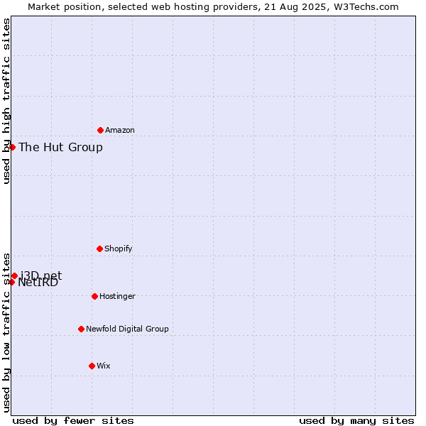 Market position of i3D.net vs. The Hut Group vs. NetIRD