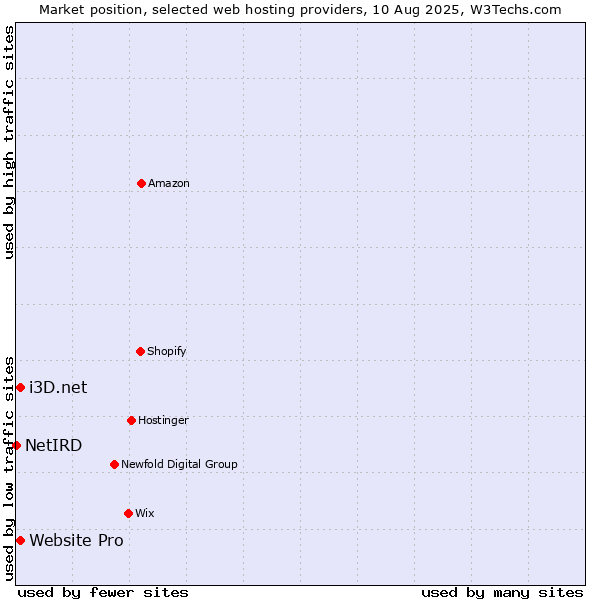 Market position of i3D.net vs. Website Pro vs. NetIRD