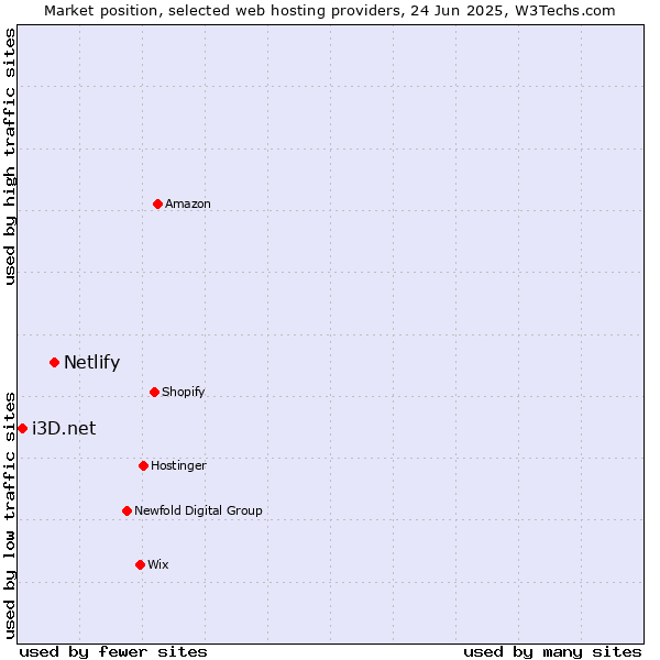 Market position of Netlify vs. i3D.net