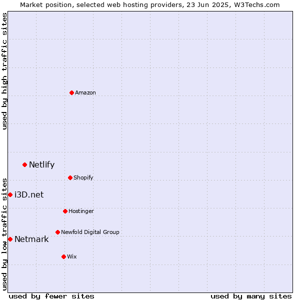 Market position of Netlify vs. Netmark vs. i3D.net