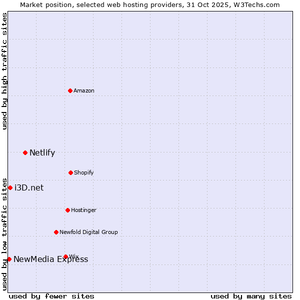 Market position of Netlify vs. i3D.net vs. NewMedia Express